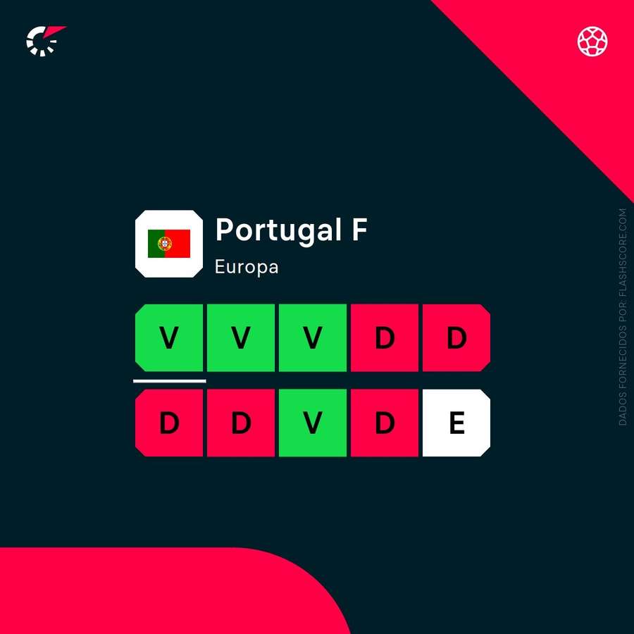 A forma recente de Portugal