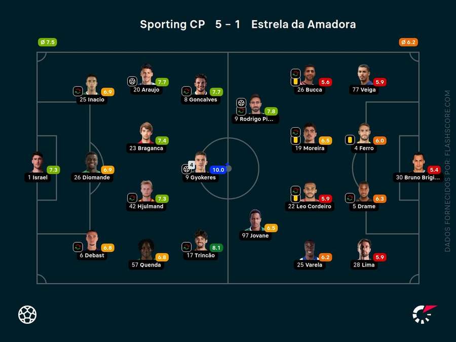 As pontuações dos jogadores