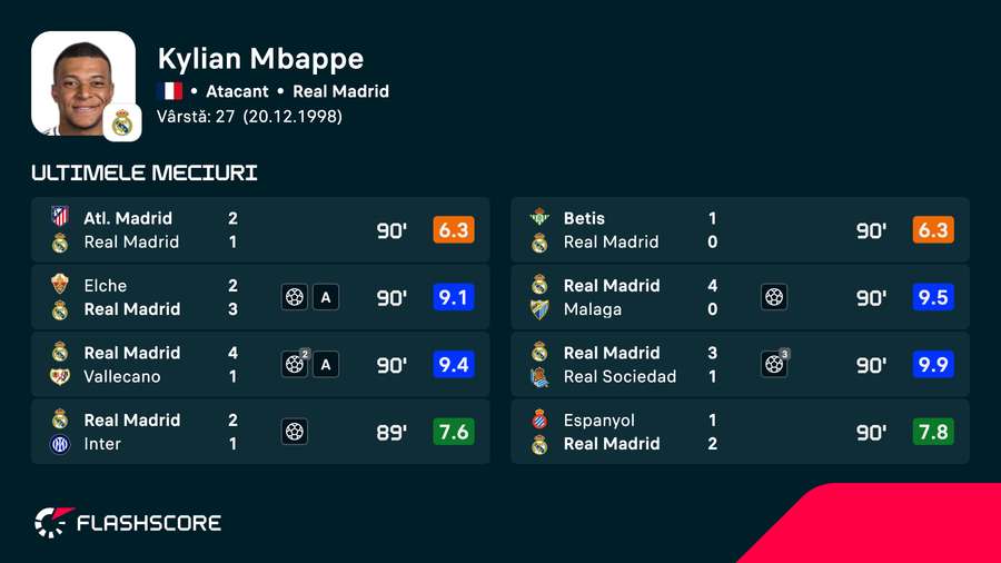Performanțele recente ale lui Kylian Mbappé Performanțele recente ale lui Kylian Mbappé