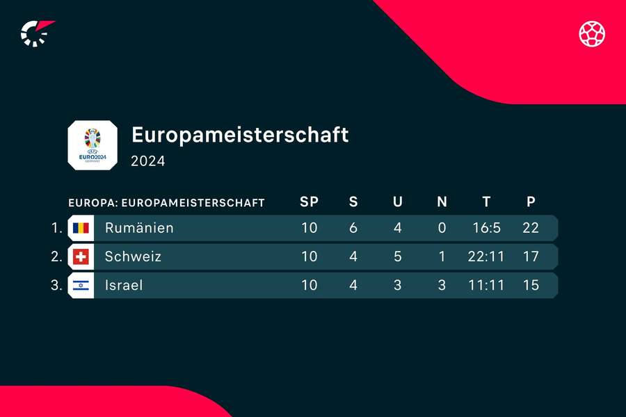 Abschlusstabelle Gruppe I: Rumänien beendet die EM-Qualifikation vor der Schweiz.