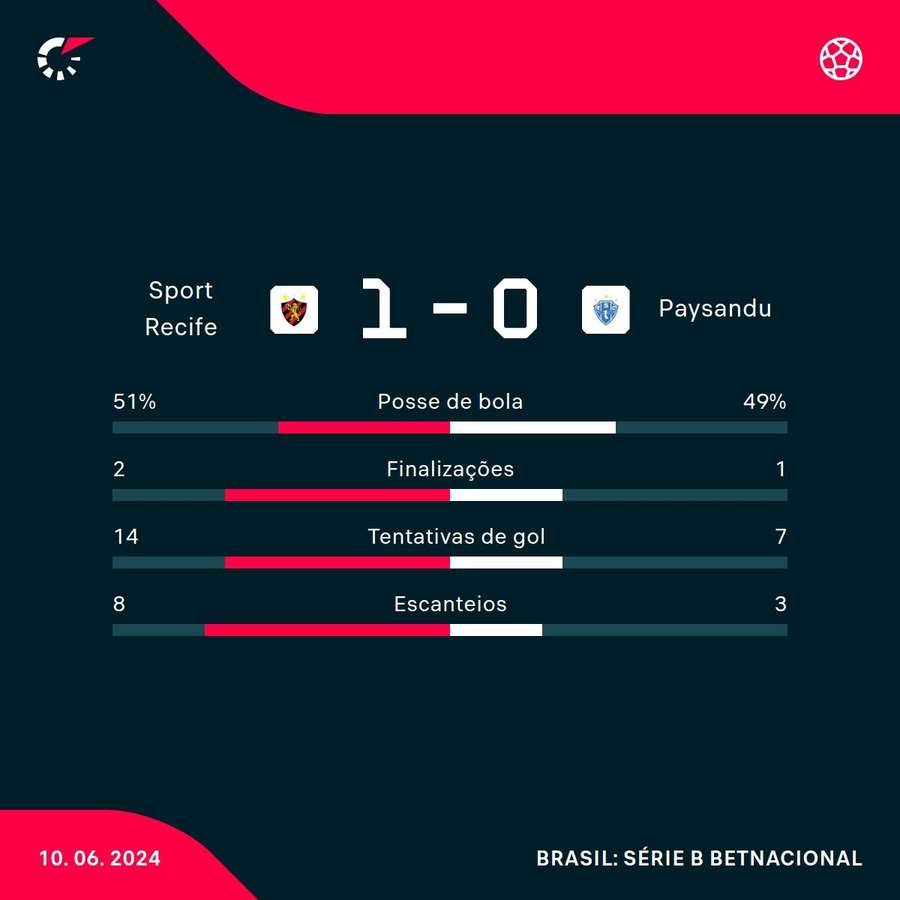 As estatísticas da vitória do Sport sobre o Paysandu