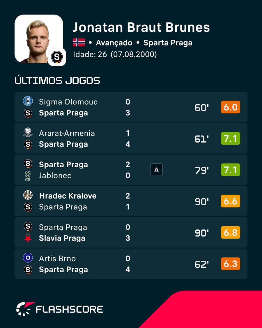 As últimas exibições de Jonatan Braut Brunes As últimas exibições de Jonatan Braut Brunes