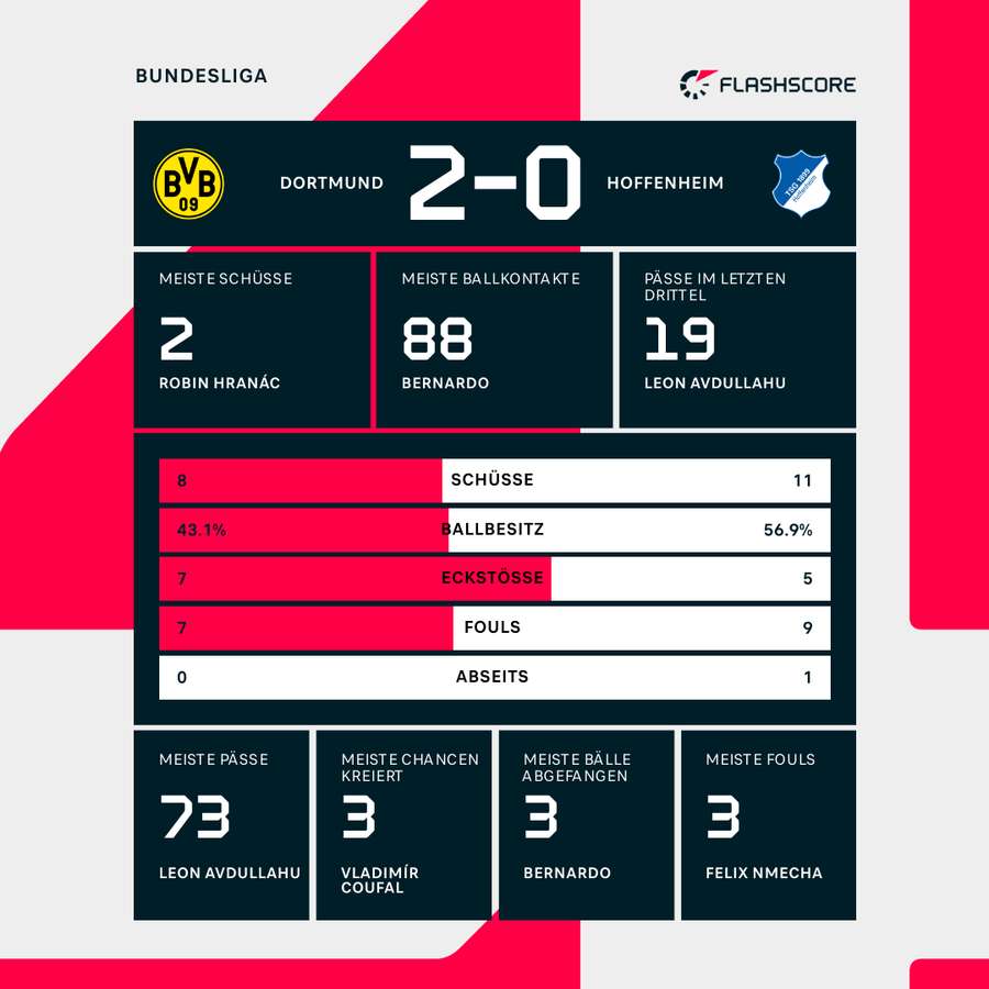 Statistiken Dortmund vs. Hoffenheim Statistiken Dortmund vs. Hoffenheim