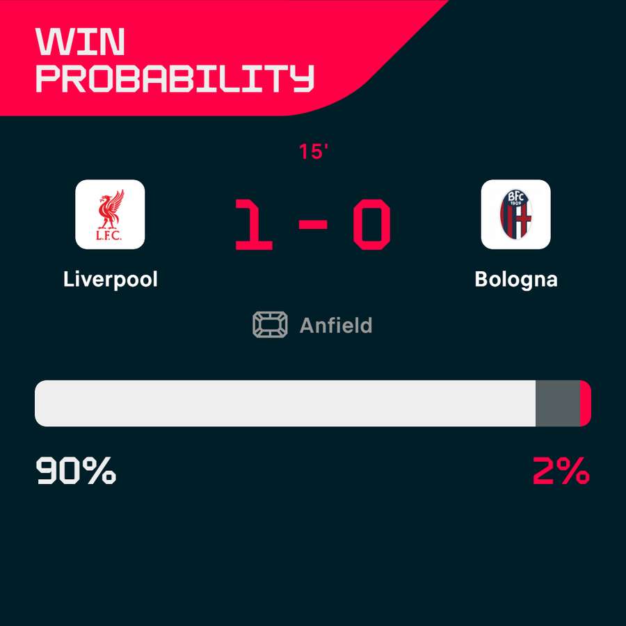 Liverpool v Bologna win probability