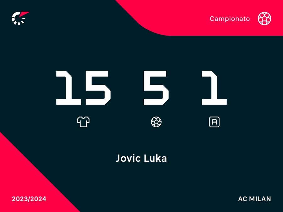 I numeri di Jovic in campionato