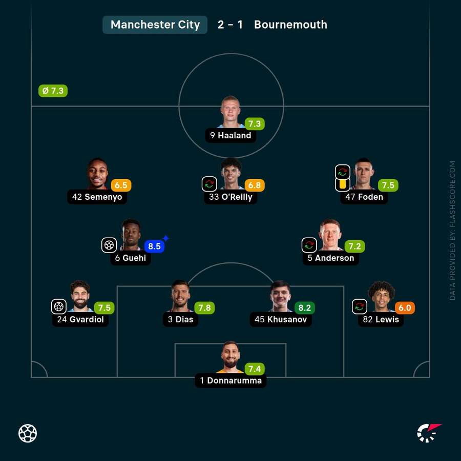 Player ratings