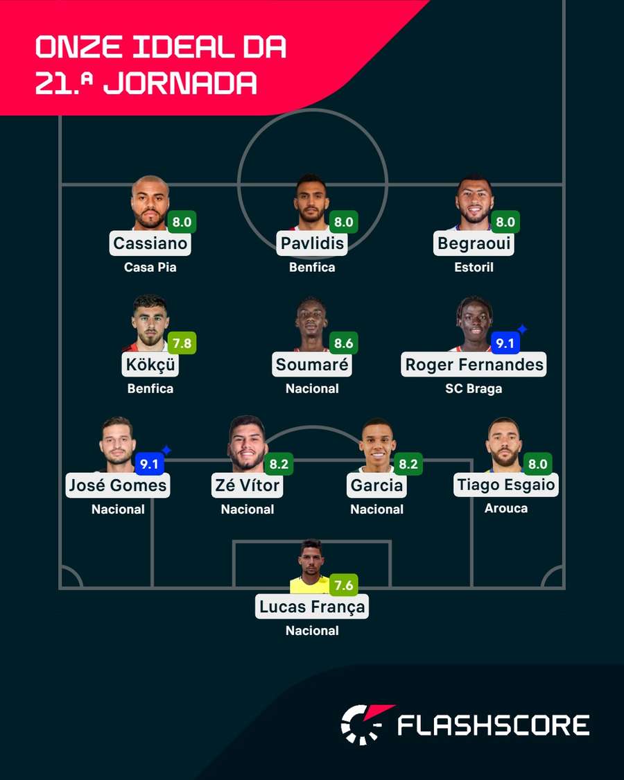 O onze da jornada 21 para o Flashscore