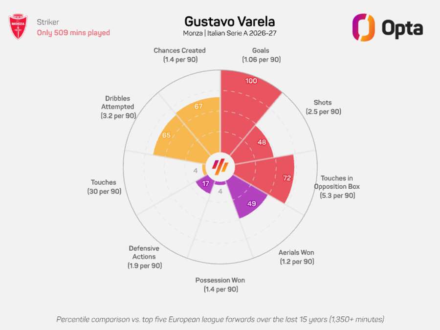 O gráfico-radar de Gustavo Varela O gráfico-radar de Gustavo Varela