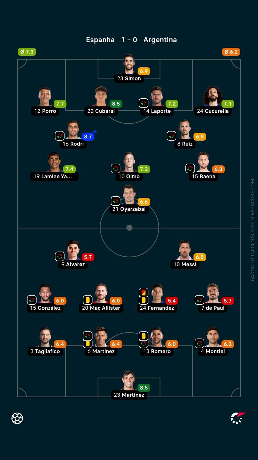 As notas dos jogadores As notas dos jogadores