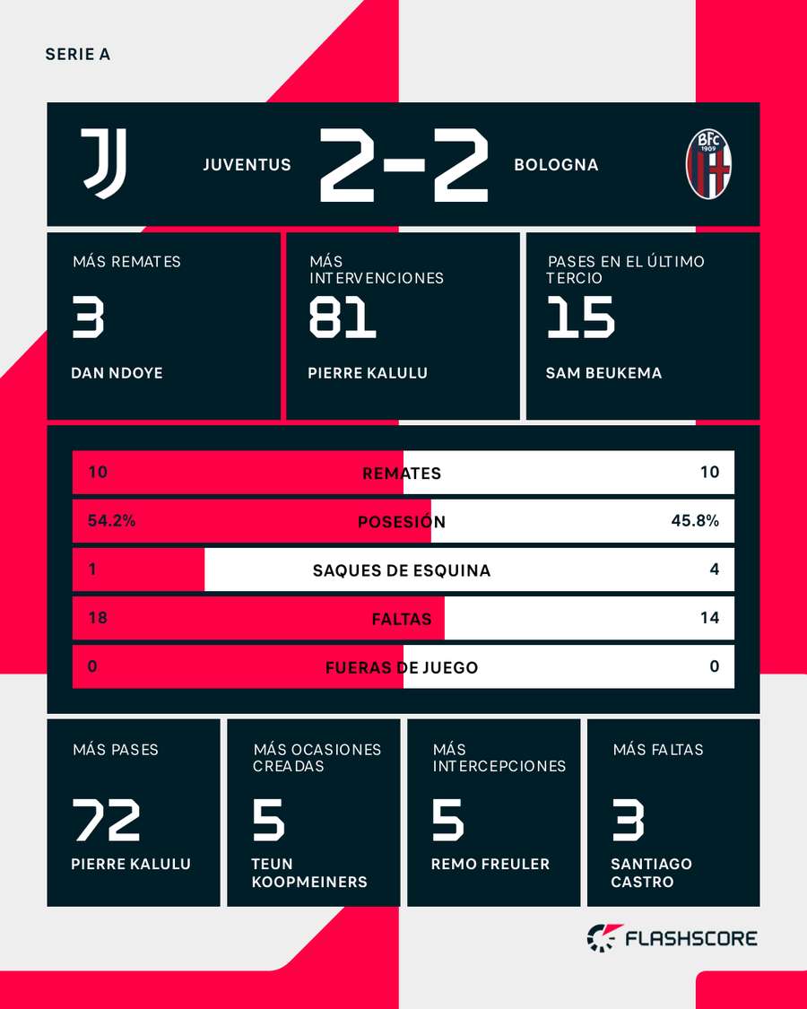 Estadísticas del Juventus-Bolonia
