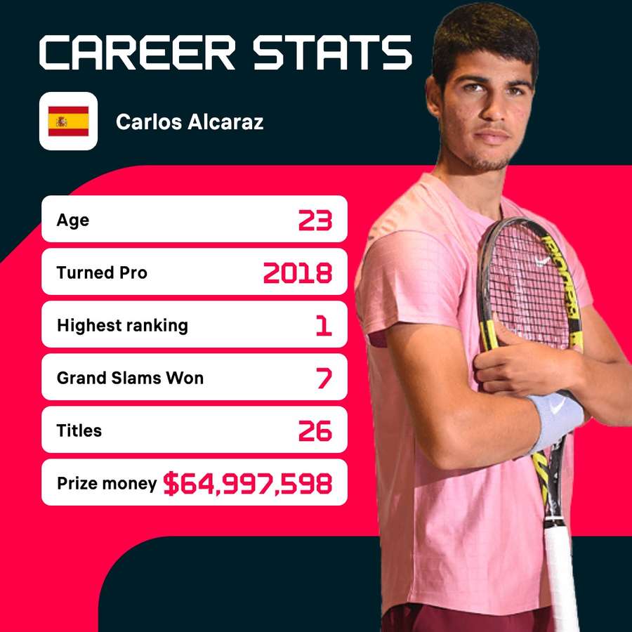 Alcaraz's career stats