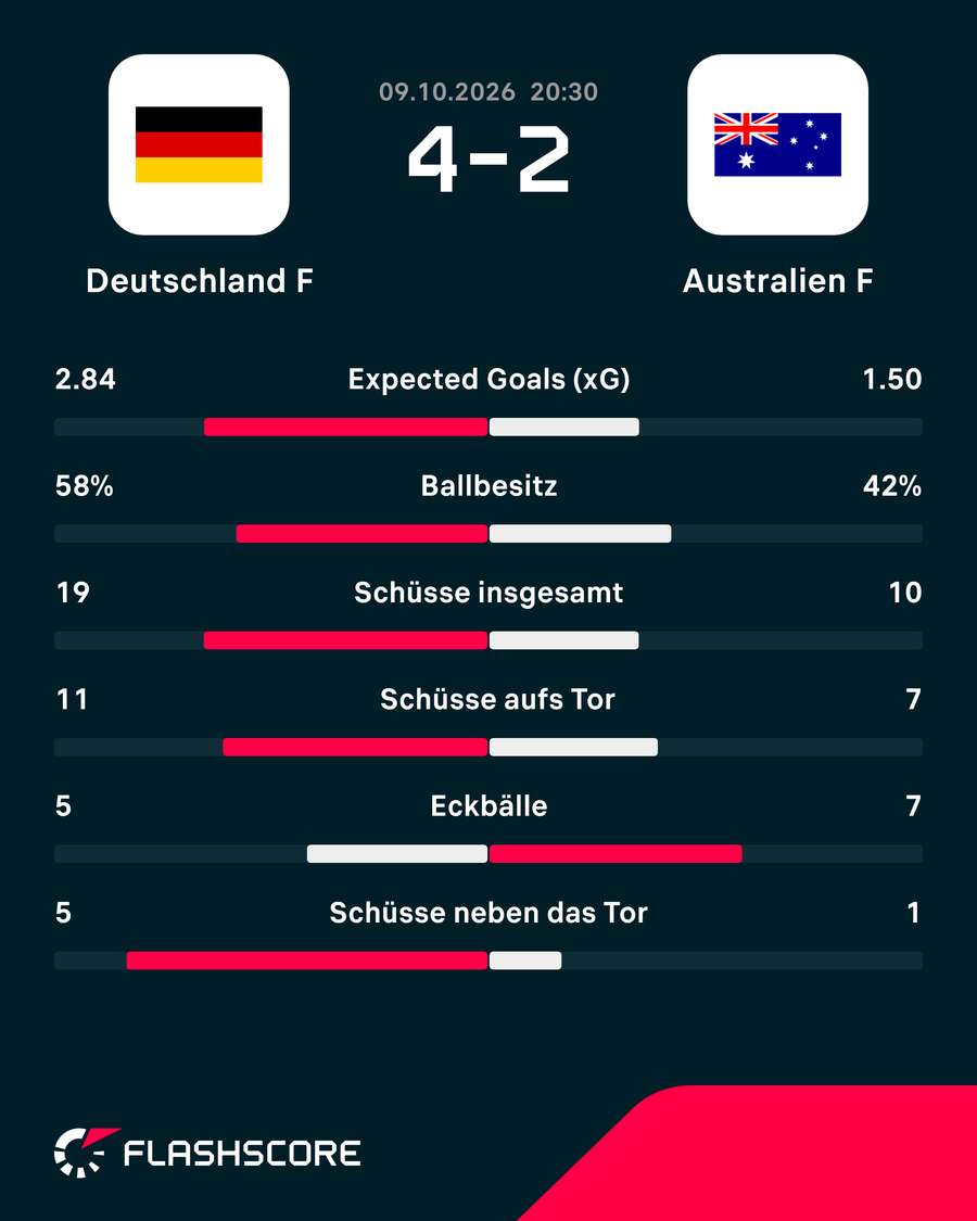 Statistiken: Deutschland vs. Australien. Statistiken: Deutschland vs. Australien.