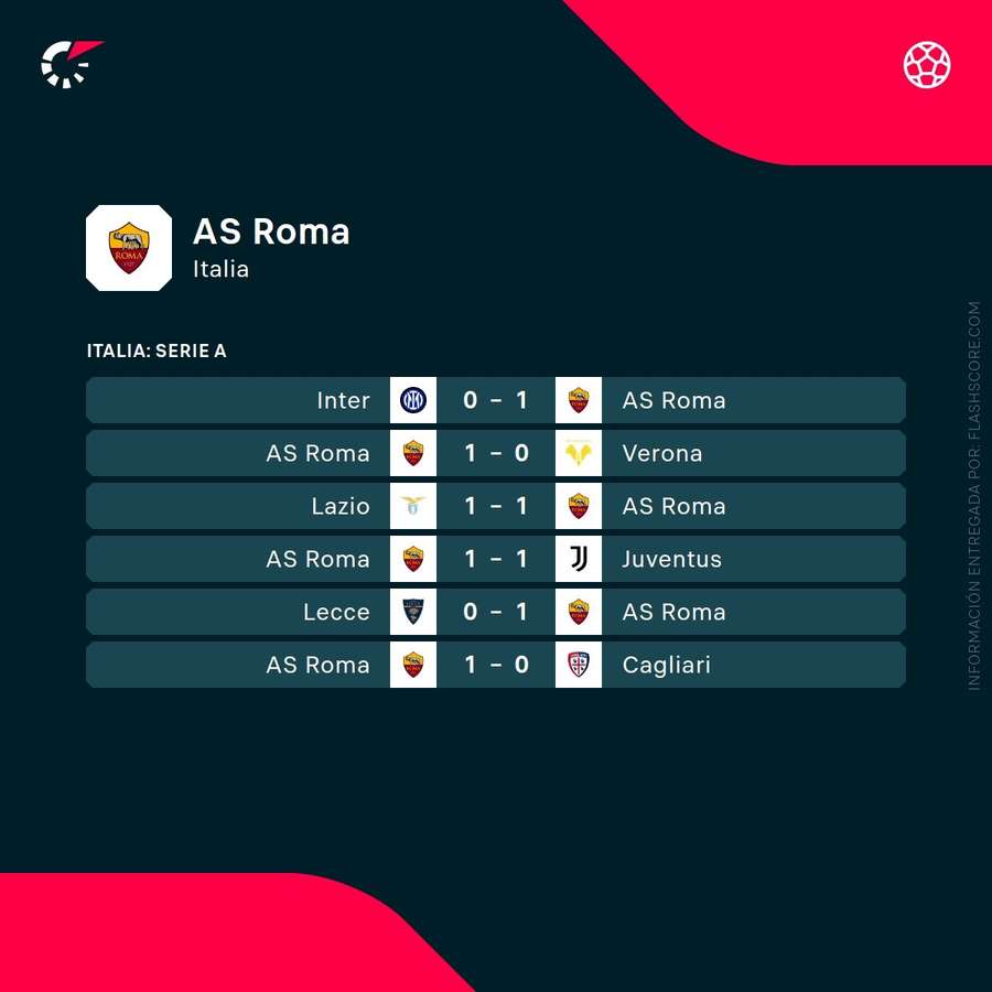 Los últimos partidos de la Roma Los últimos partidos de la Roma