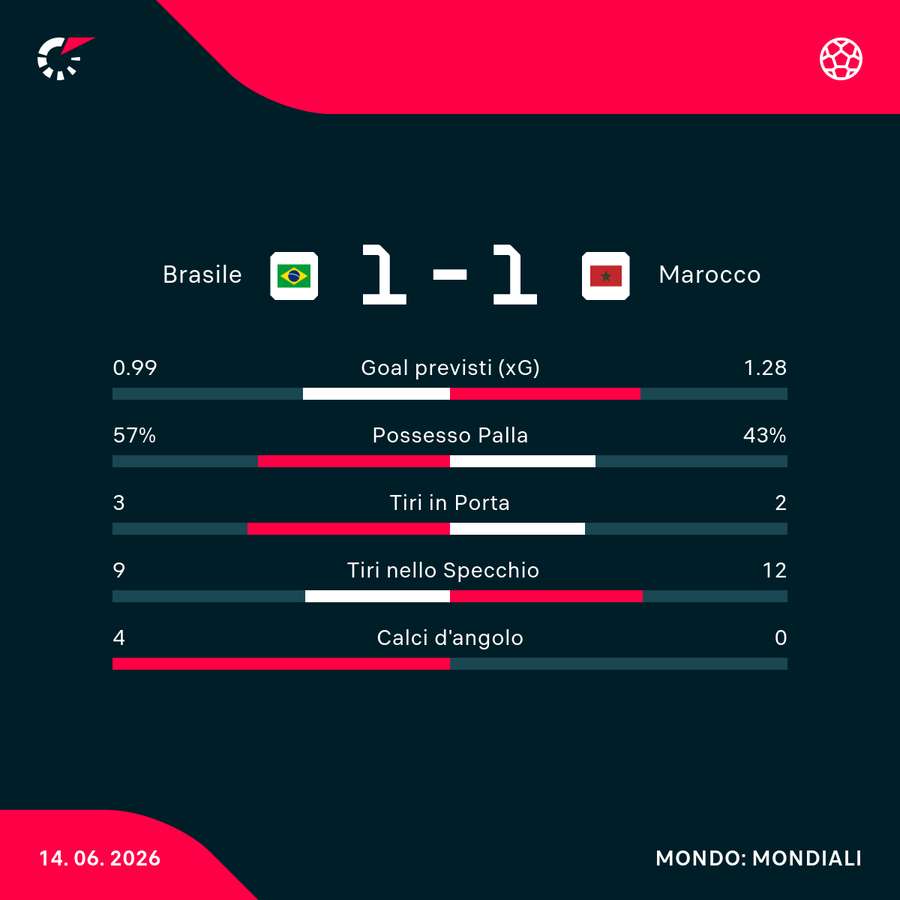 Le statistiche parziali del match Le statistiche parziali del match
