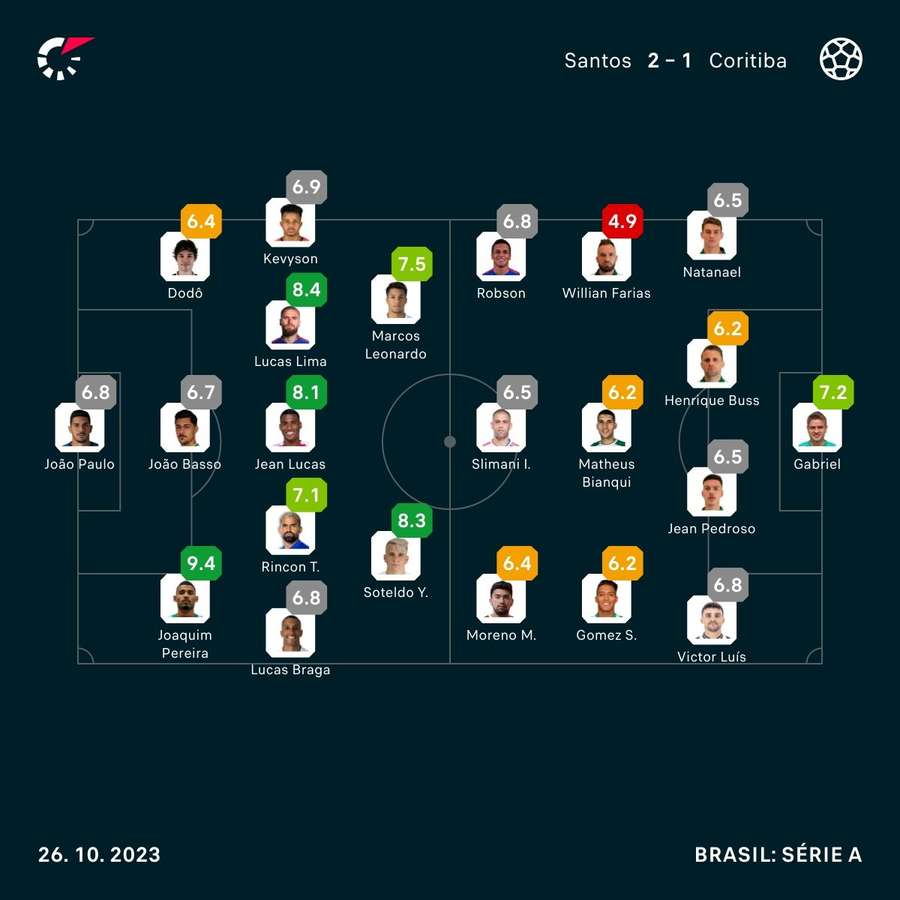 As notas dos jogadores titulares de Santos e Coritiba na partida