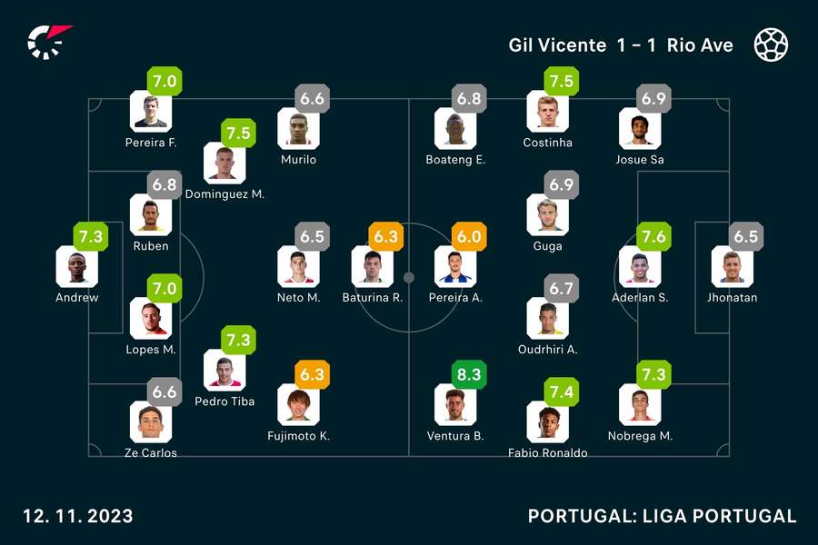 As notas dos jogadores