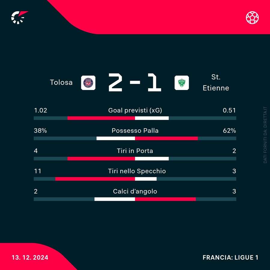 Le statistiche del match