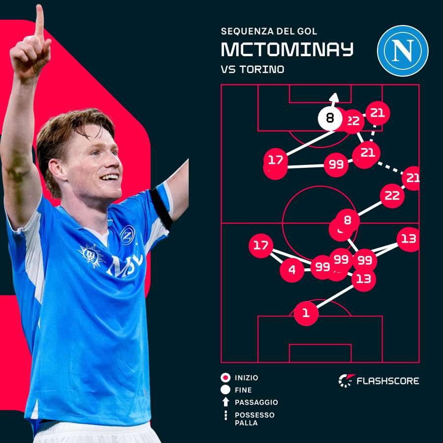 La sequenza del secondo gol di McTominay contro il Torino