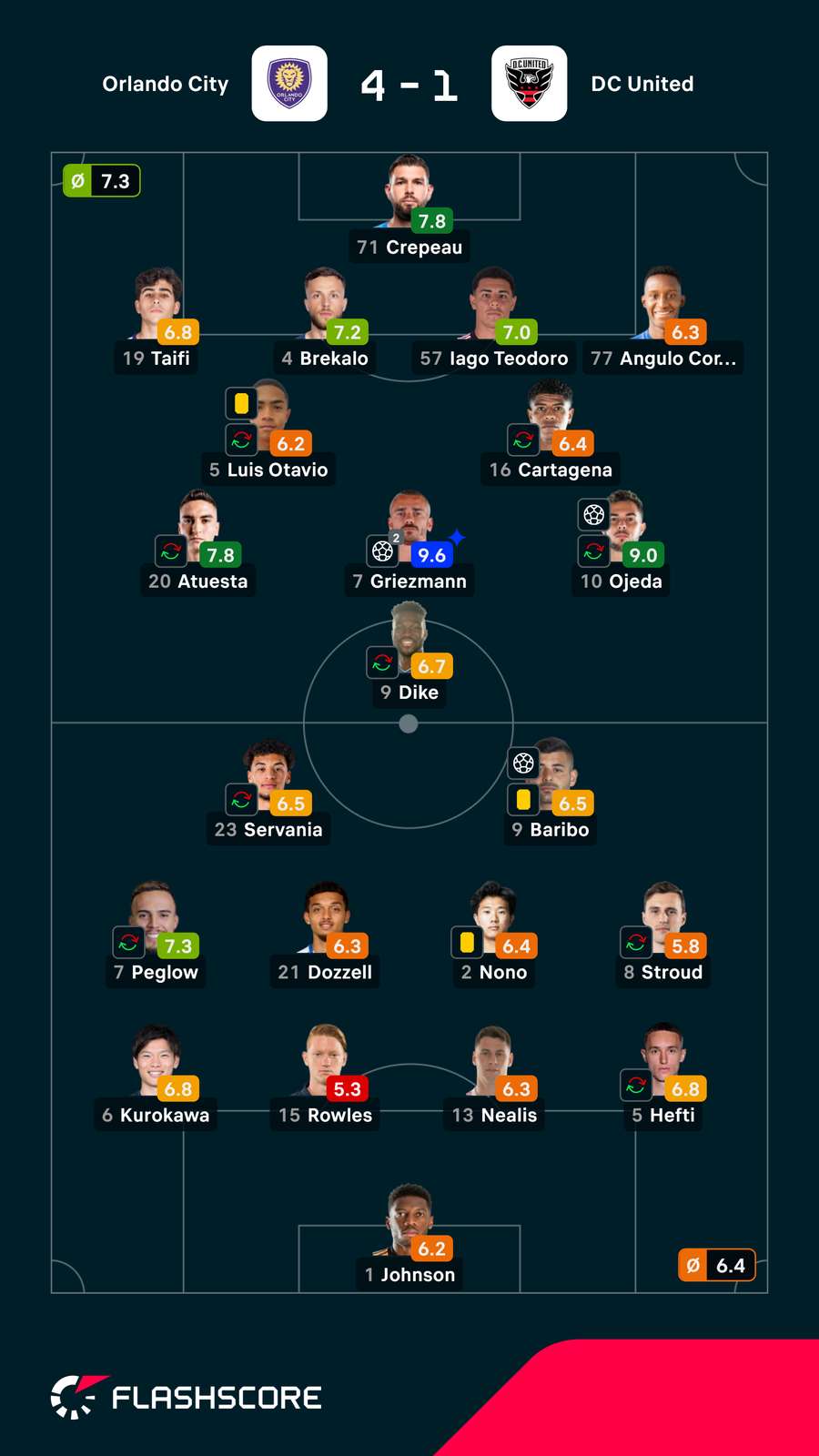 Notas dos jogadores