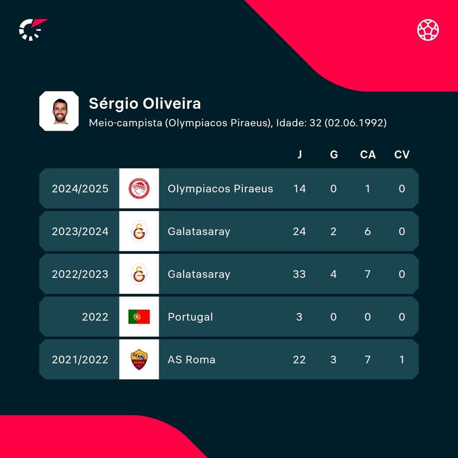 As estatísticas de Sérgio Oliveira nas últimas temporadas