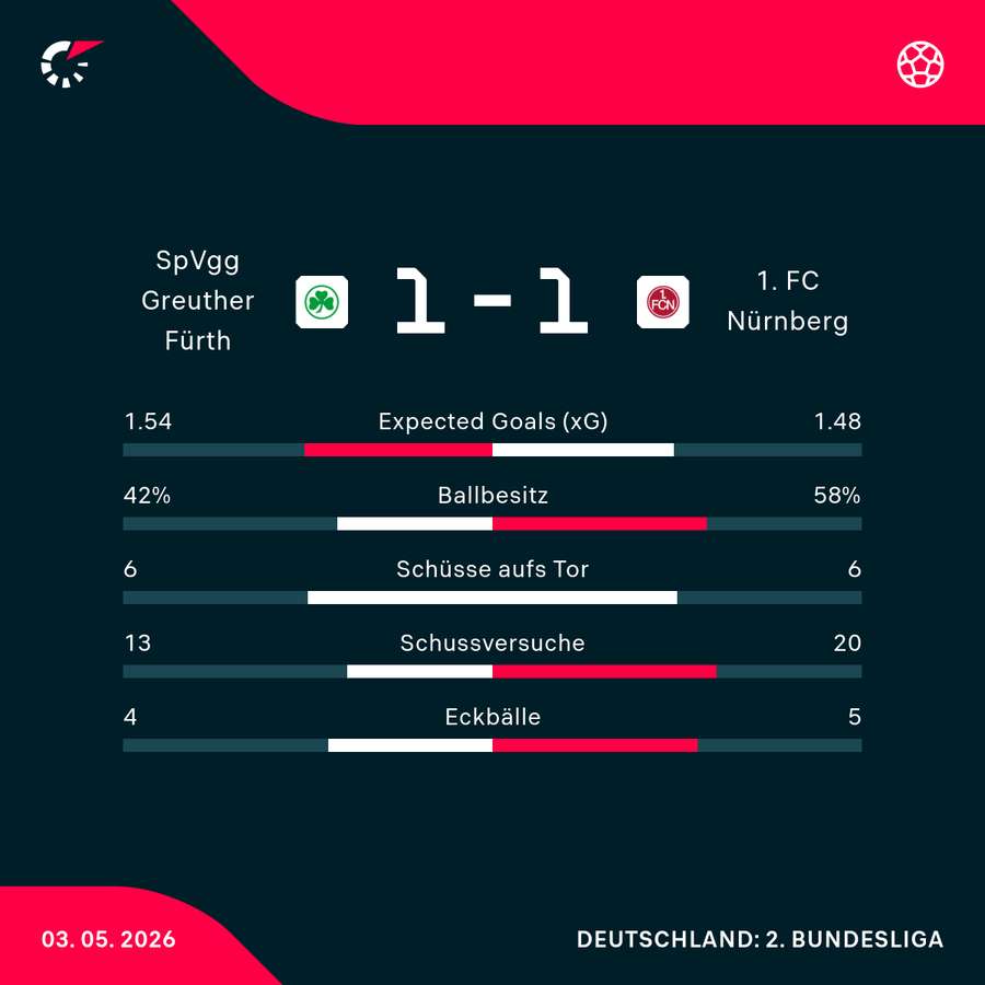 Statistiken zum Spiel in Fürth