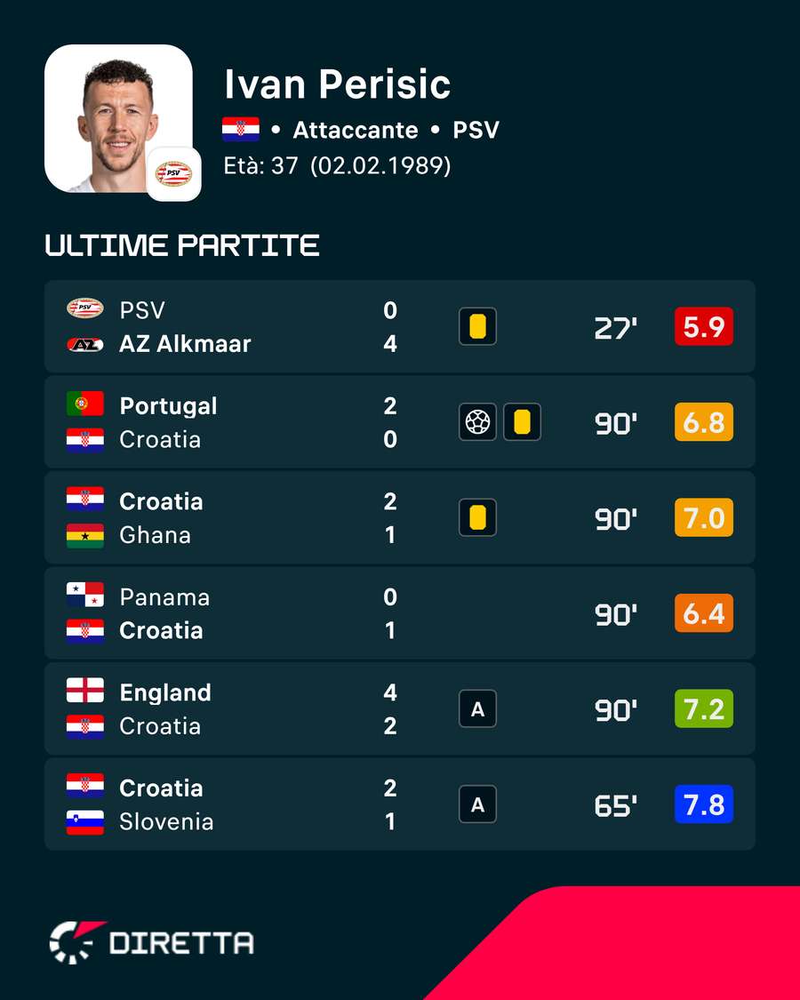 Le valutazioni di Perisic Le valutazioni di Perisic