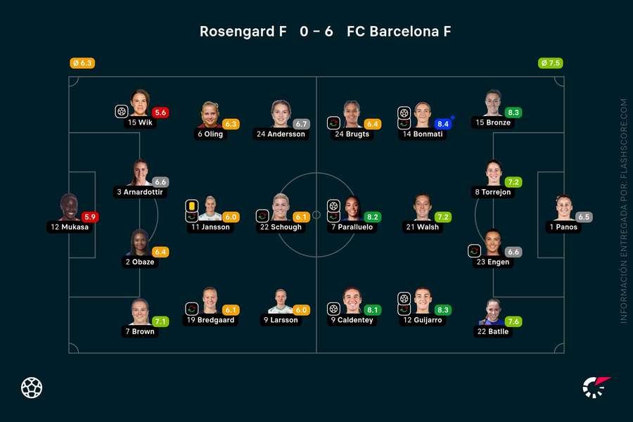 Las notas del Rosengard-Barcelona