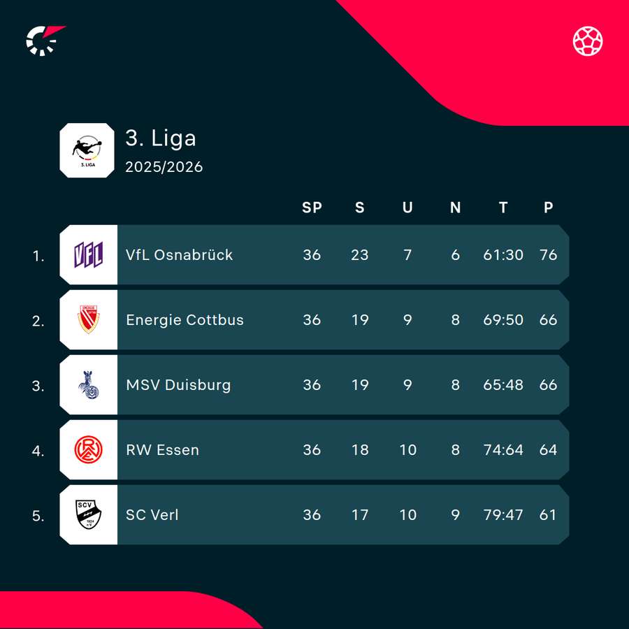 Tabellenspitze 3. Liga