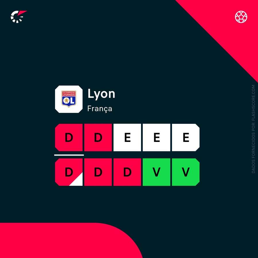 Lyon tem tido dificuldades recentes Lyon tem tido dificuldades recentes