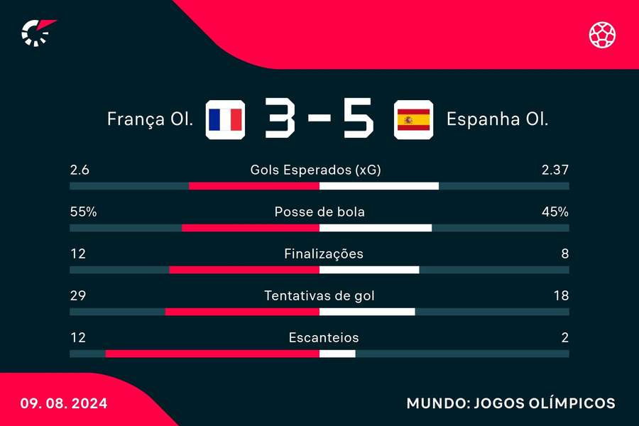 As estatísticas da vitória da Espanha sobre a França