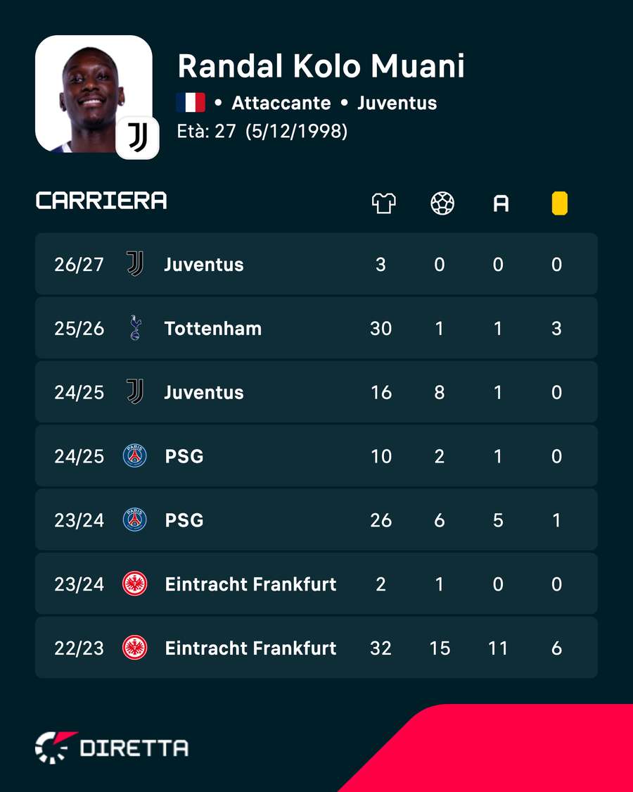 I numeri di Kolo Muani