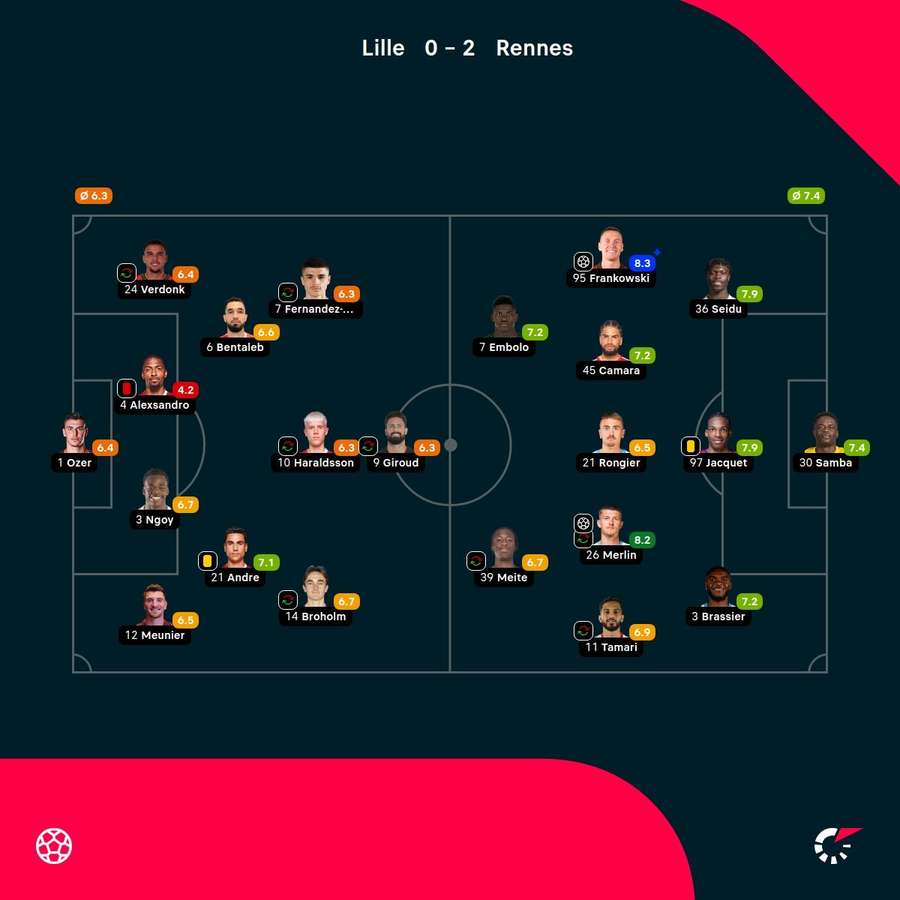 As notas dos jogadores As notas dos jogadores