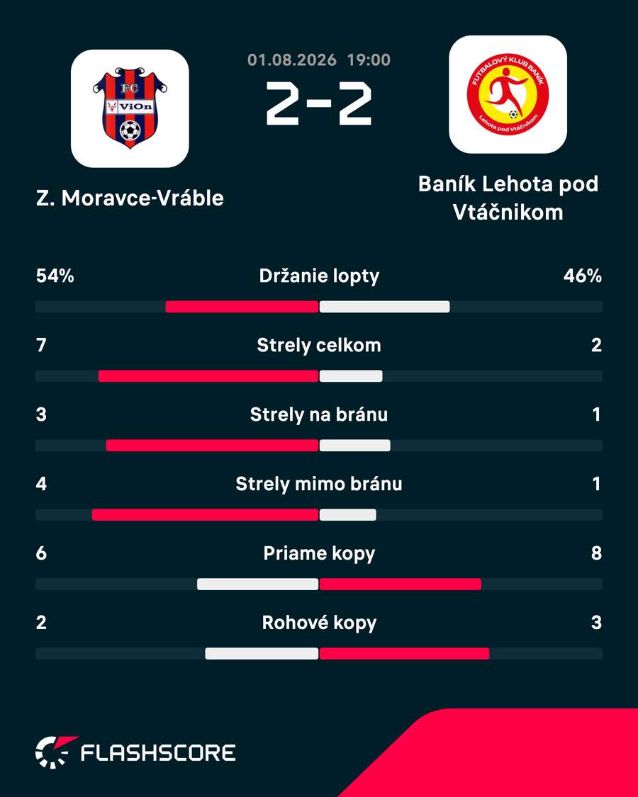 Štatistiky zápasu.
