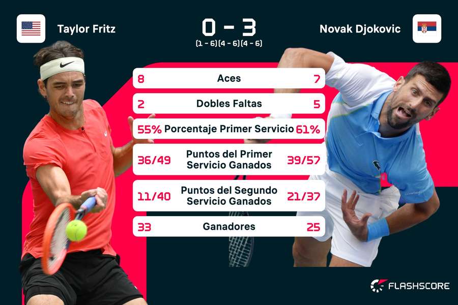 Estadísticas del Fritz vs Djokovic