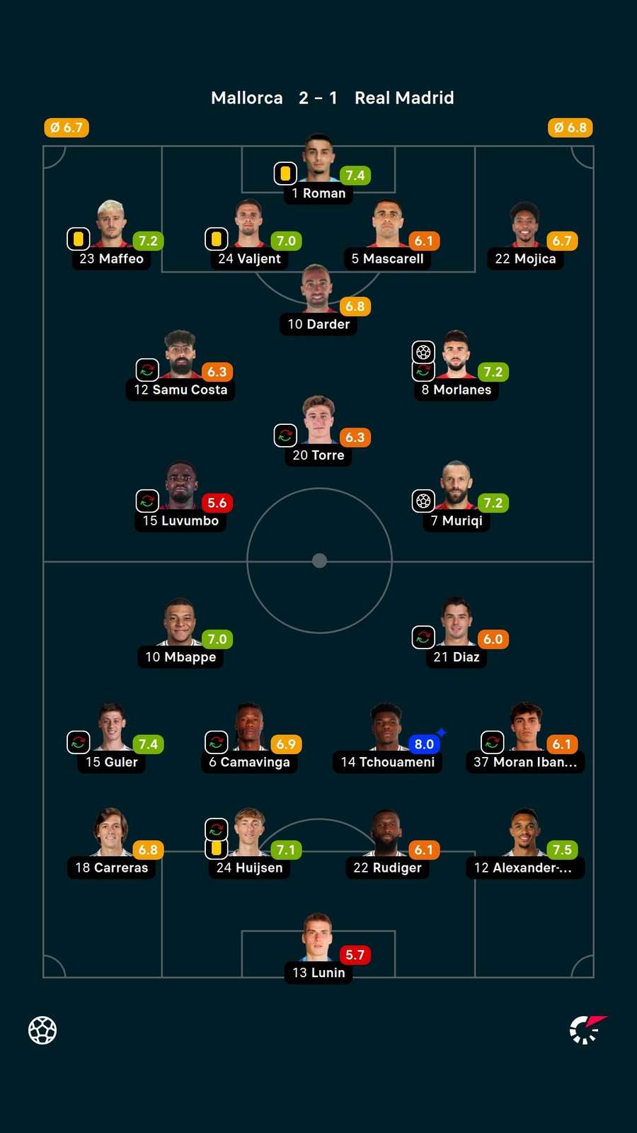 Notas dos jogadores Notas dos jogadores