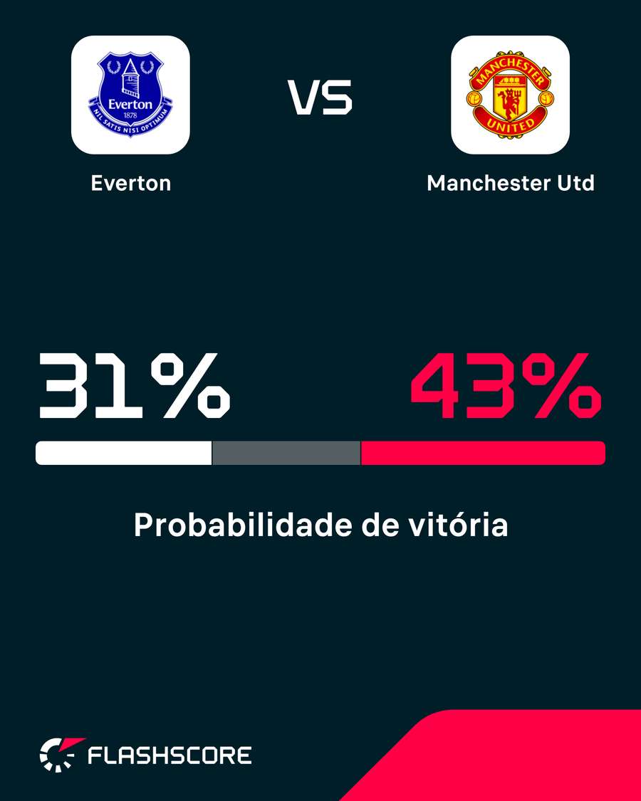 Probabilidades de vitória Probabilidades de vitória