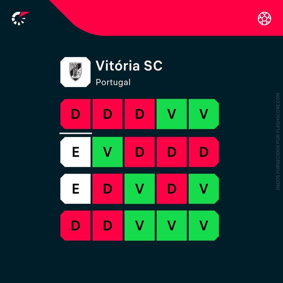A forma do Vitória SC