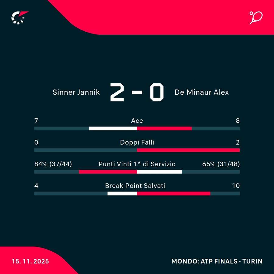Le statistiche Le statistiche