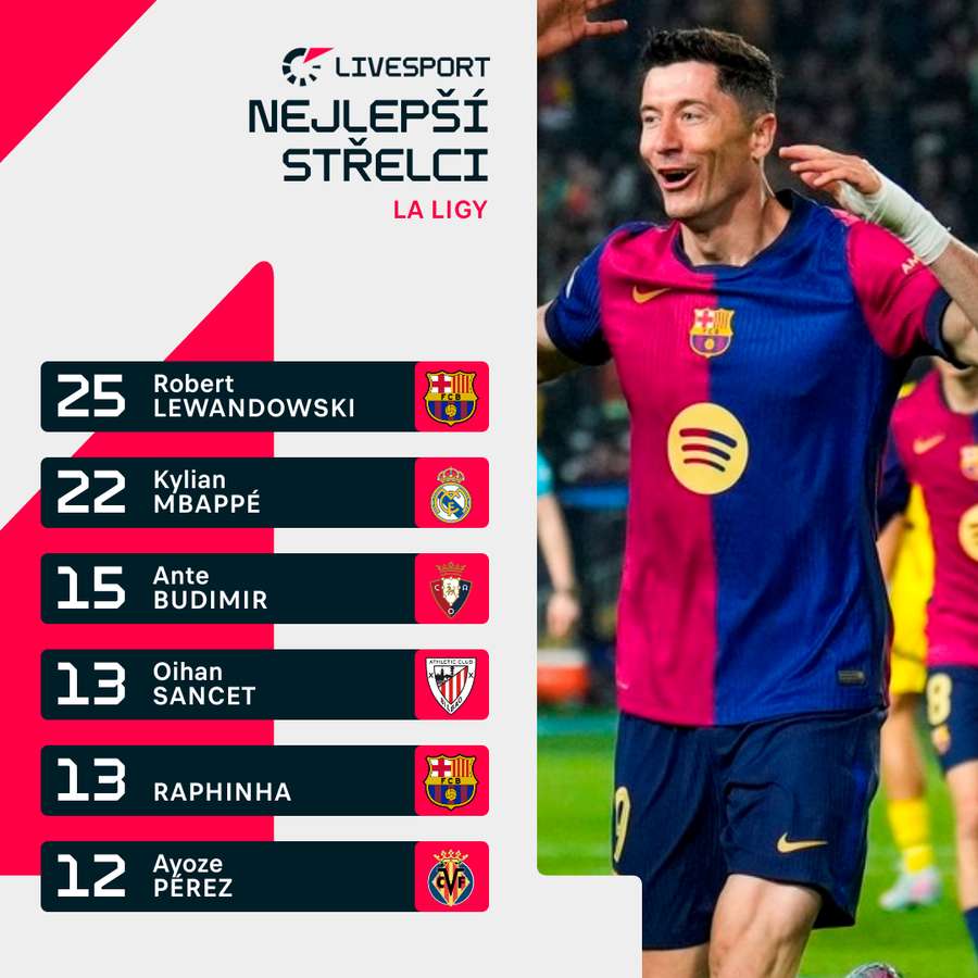 Nejlepší střelci LaLigy.