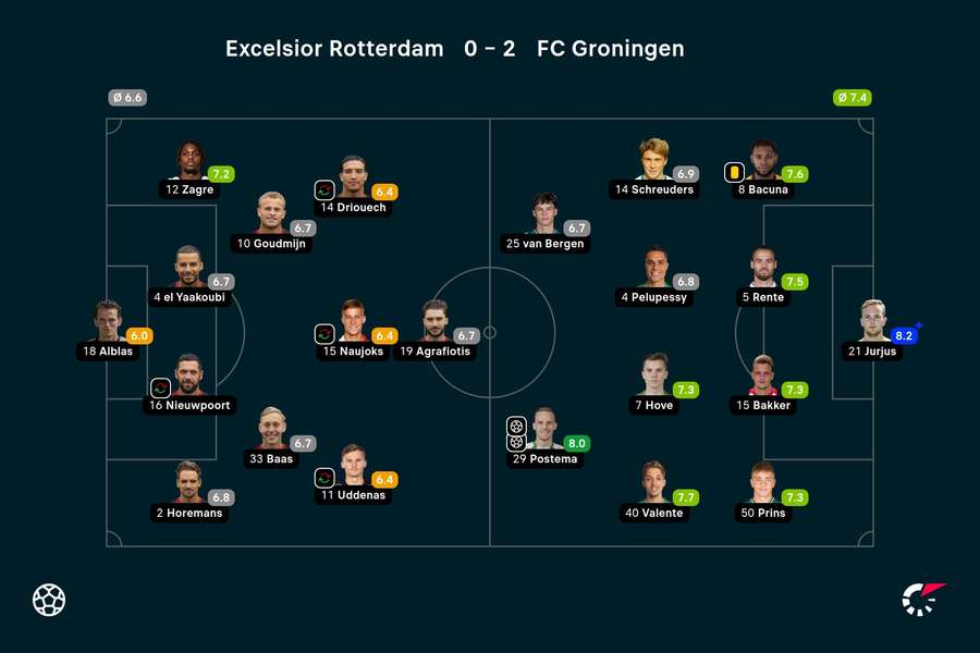 Ratings Excelsior - FC Groningen