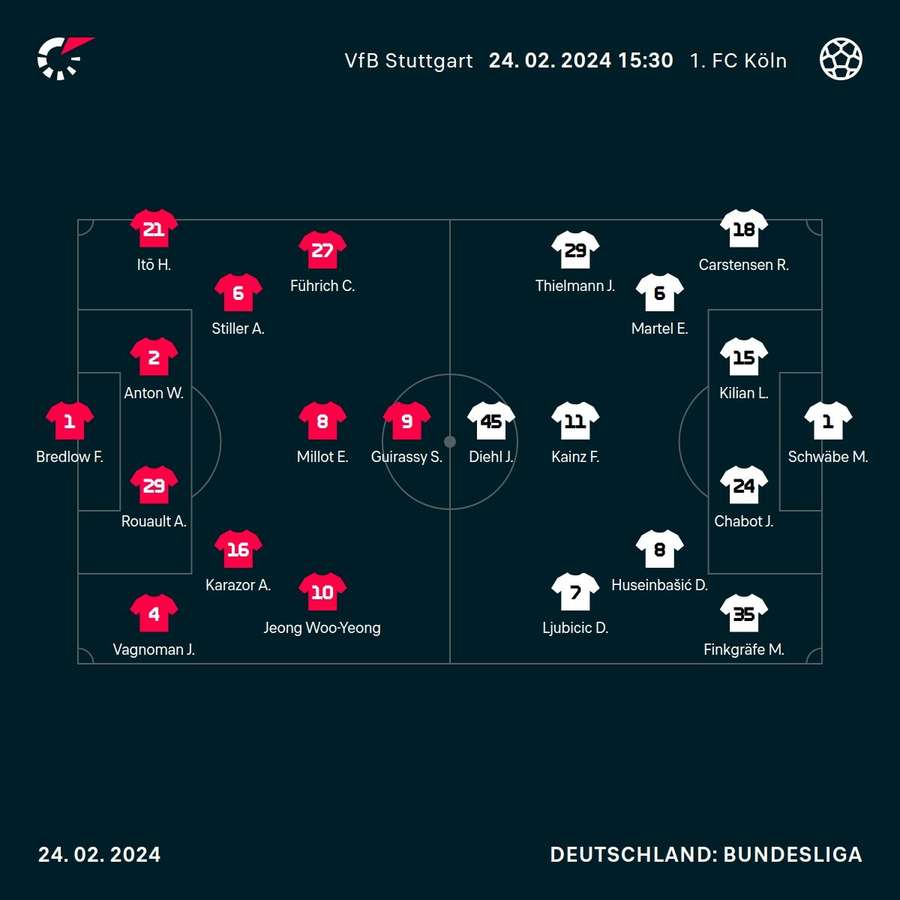 Startelf VfB Stuttgart und 1. FC Köln.