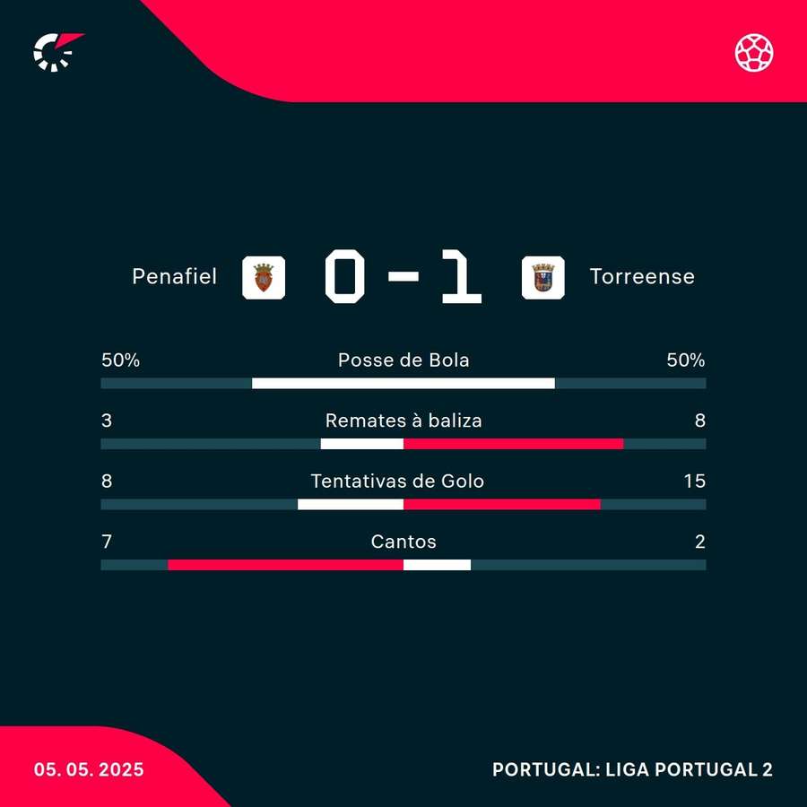 Os números da partida