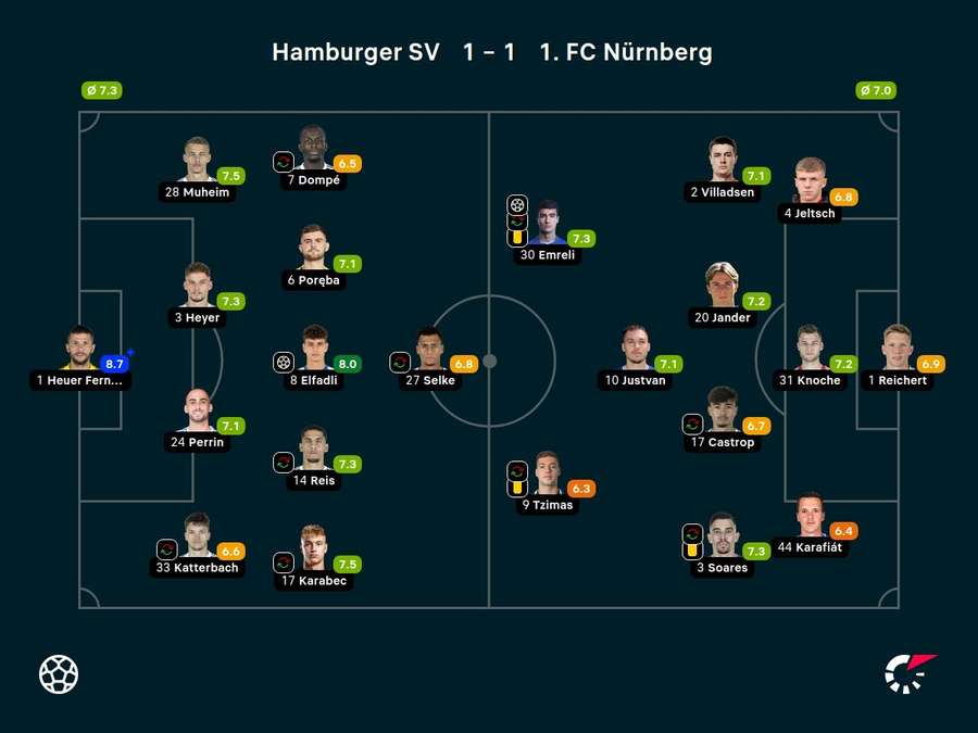 Noten zum Spiel: Hamburger SV vs. 1. FC Nürnberg.