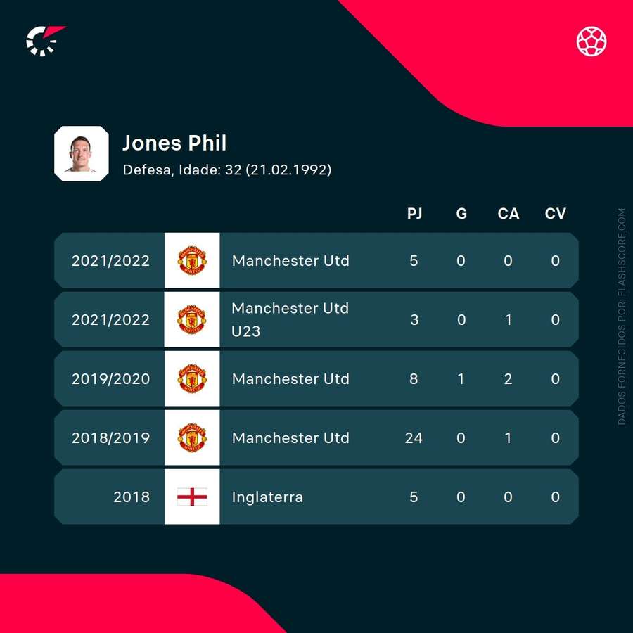 Os números de Phil Jones