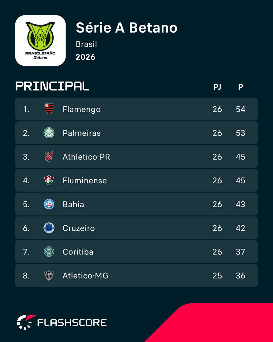 O topo do Brasileirão O topo do Brasileirão