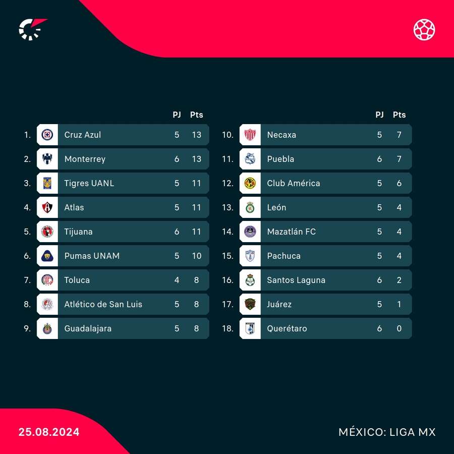 La clasificación de la Liga MX.