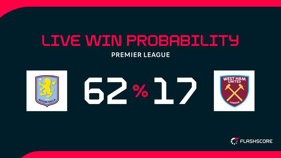 Win probability Win probability