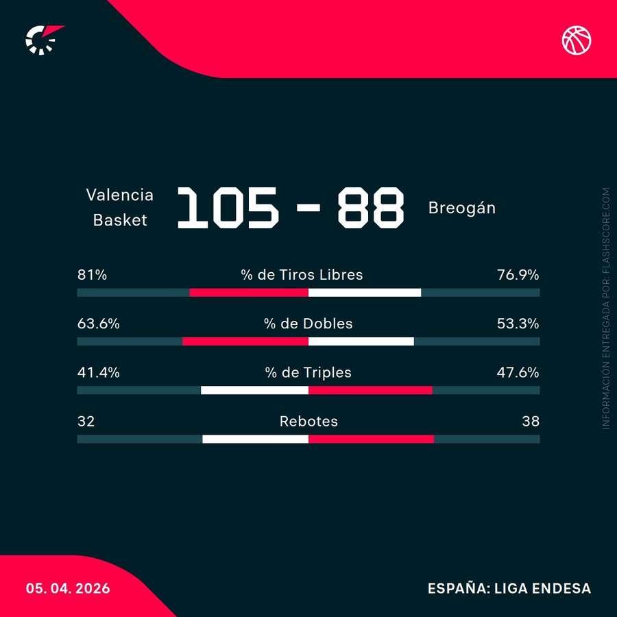Estadísticas del partido
