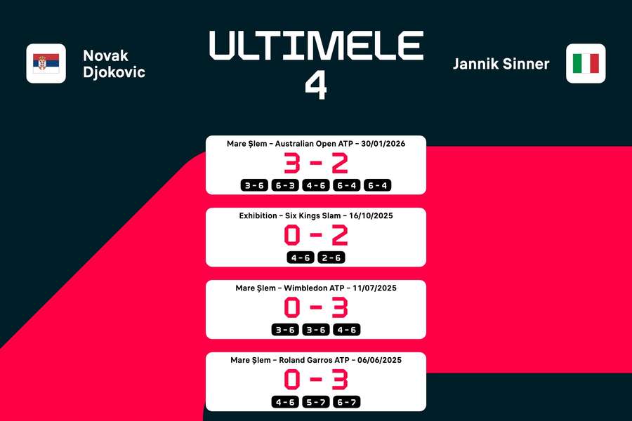 Novak Djokovic vs Jannik Sinner - rezultate din ultimele 4 întâlniri directe