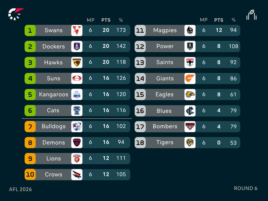 AFL Ladder
